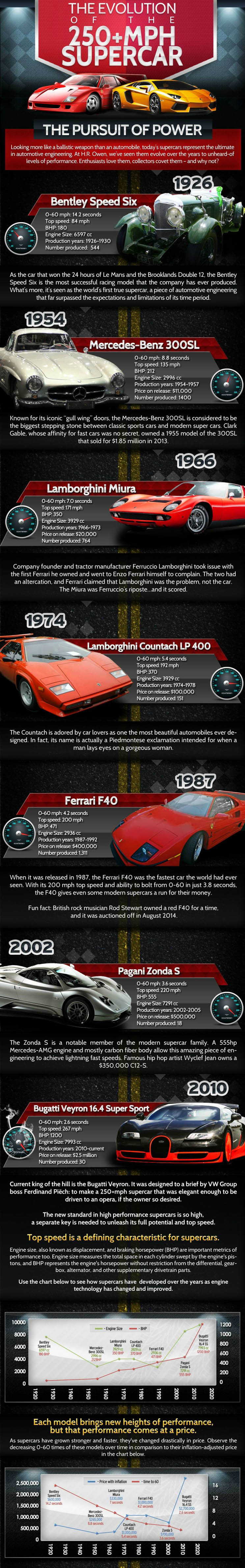 evolution of the supercar