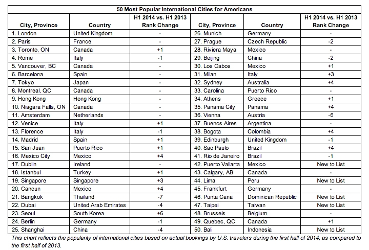 50 Most Popular International Travel Destinations For Americans Mocha Man Style