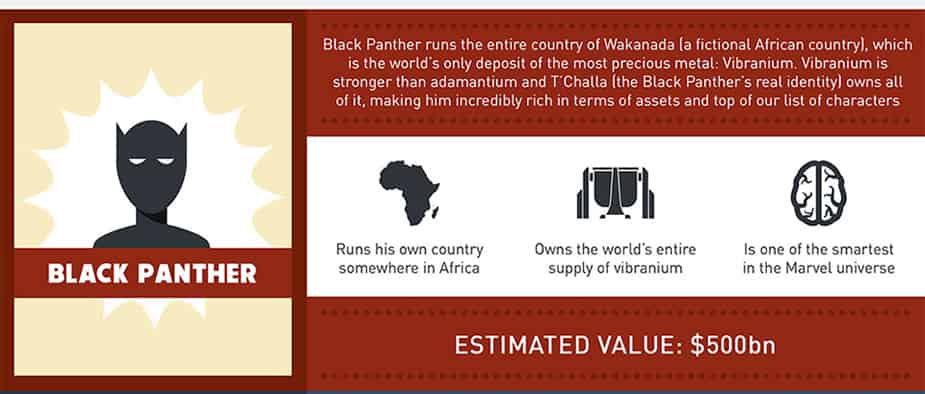 Кто богаче тони старк или черная пантера